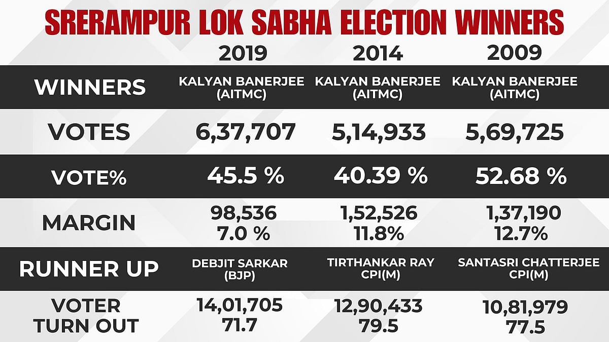 SRERAMPUR PREVIOUS ELECTION RESULTS